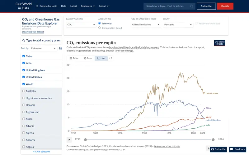 Screenshot of Our World in Data, captured 2026-09-23.